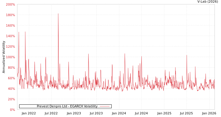 graph of Prevest Denpro Ltd EGARCH