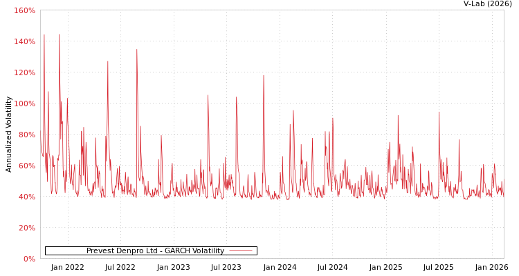graph of Prevest Denpro Ltd GARCH