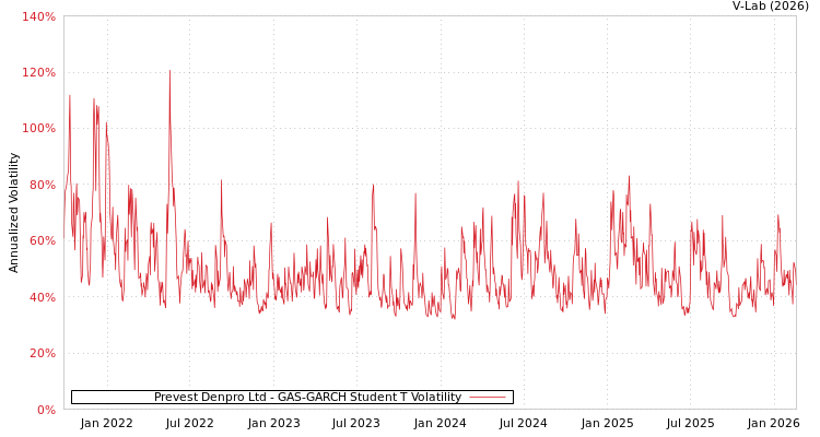graph of Prevest Denpro Ltd GAS-GARCH-T