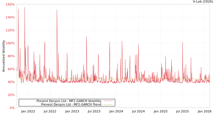 graph of Prevest Denpro Ltd MF2-GARCH