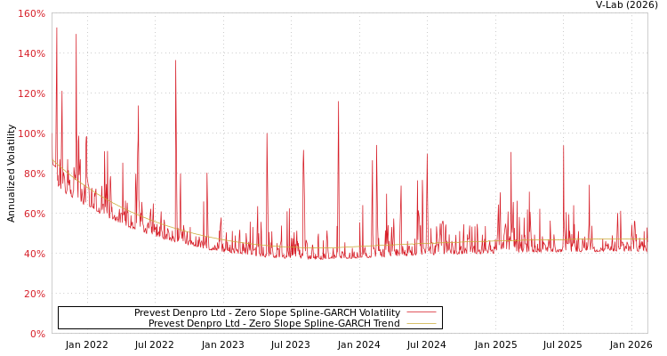graph of Prevest Denpro Ltd S0GARCH
