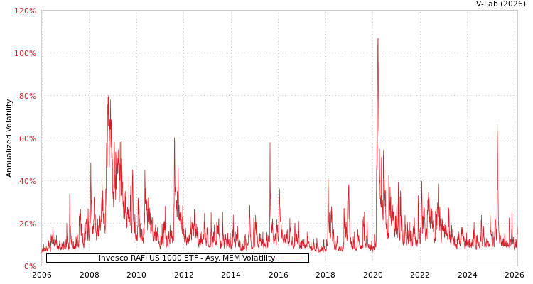graph of Invesco RAFI US 1000 ETF AMEM