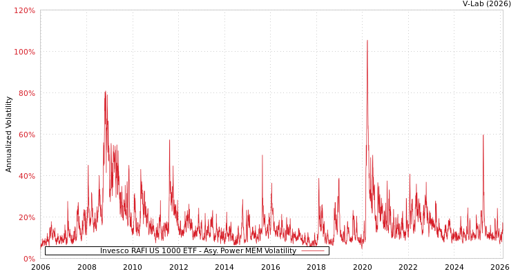 graph of Invesco RAFI US 1000 ETF APMEM