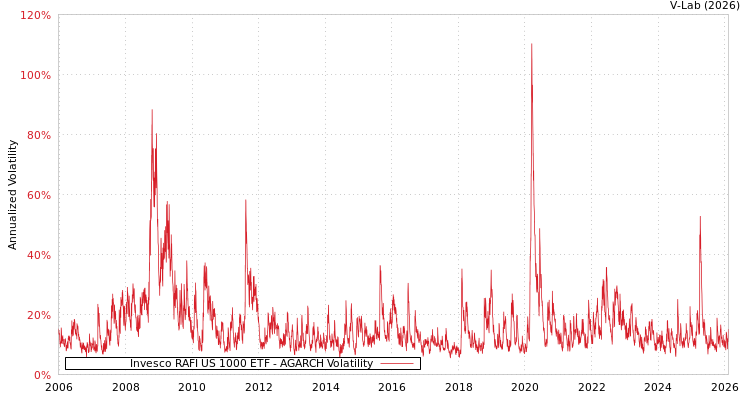 graph of Invesco RAFI US 1000 ETF AGARCH
