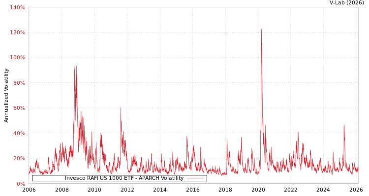 graph of Invesco RAFI US 1000 ETF APARCH