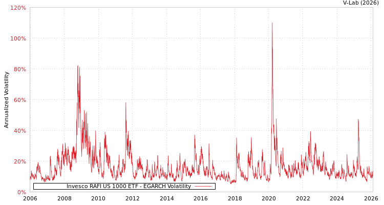 graph of Invesco RAFI US 1000 ETF EGARCH