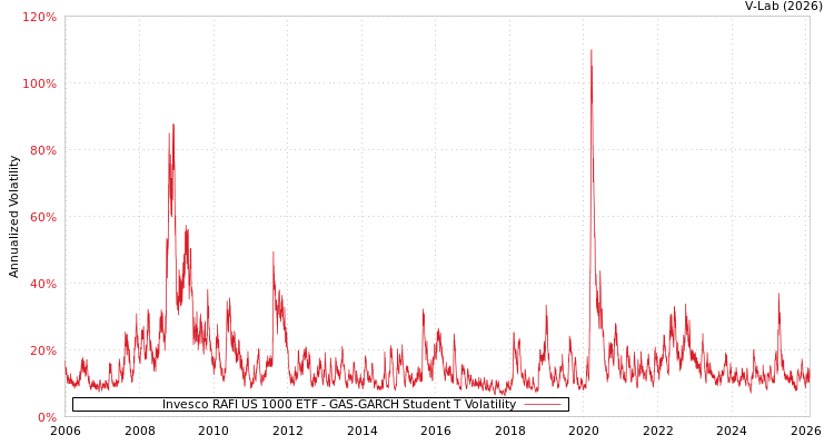 graph of Invesco RAFI US 1000 ETF GAS-GARCH-T