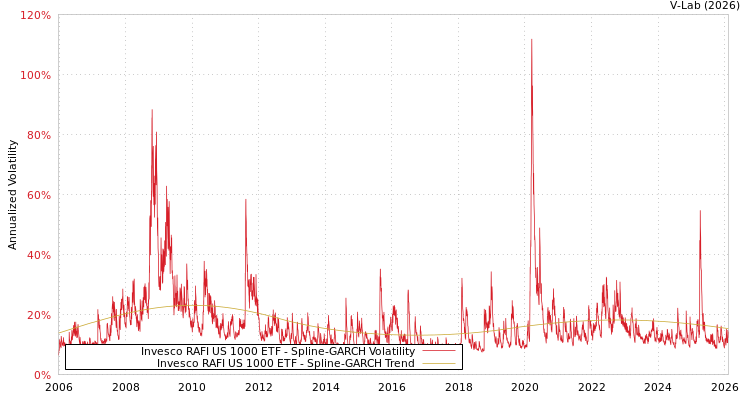 graph of Invesco RAFI US 1000 ETF SGARCH