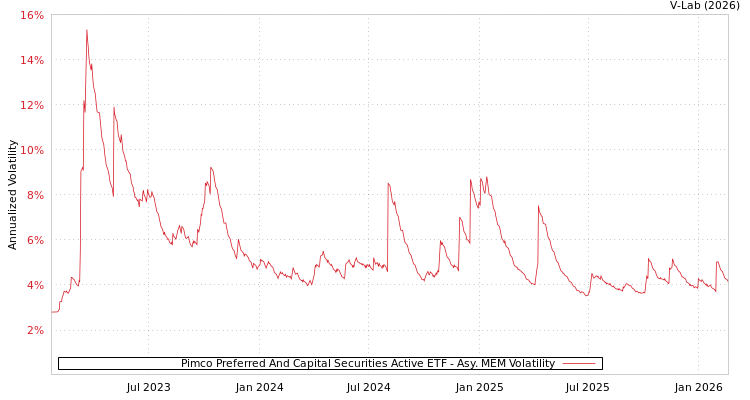 graph of Pimco Preferred And Capital Securities Active ETF AMEM