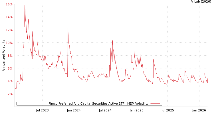graph of Pimco Preferred And Capital Securities Active ETF MEM