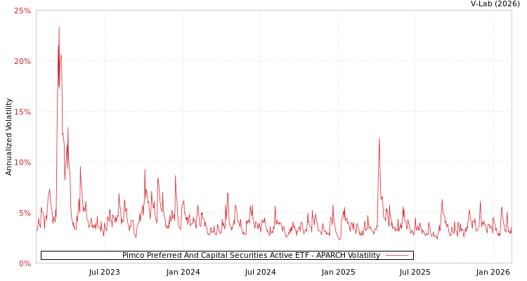 graph of Pimco Preferred And Capital Securities Active ETF APARCH