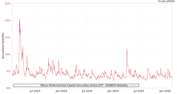 graph of Pimco Preferred And Capital Securities Active ETF EGARCH