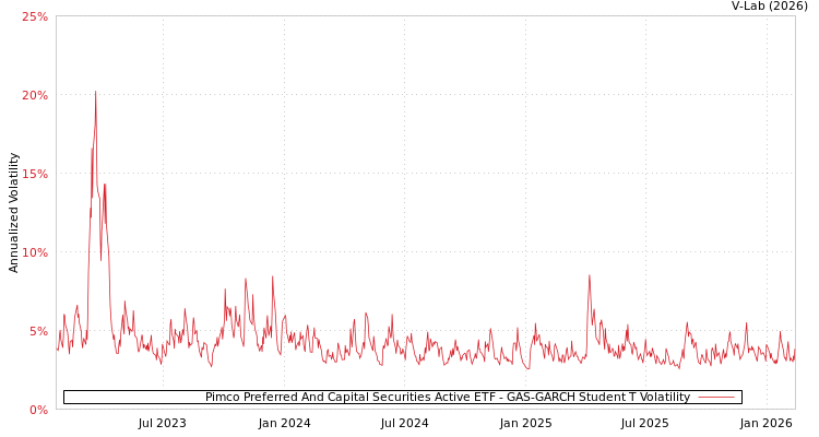 graph of Pimco Preferred And Capital Securities Active ETF GAS-GARCH-T
