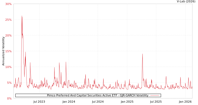 graph of Pimco Preferred And Capital Securities Active ETF GJR-GARCH