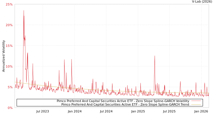graph of Pimco Preferred And Capital Securities Active ETF S0GARCH