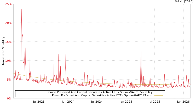 graph of Pimco Preferred And Capital Securities Active ETF SGARCH