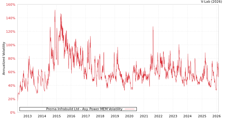 graph of Prerna Infrabuild Ltd APMEM