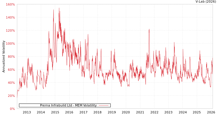 graph of Prerna Infrabuild Ltd MEM