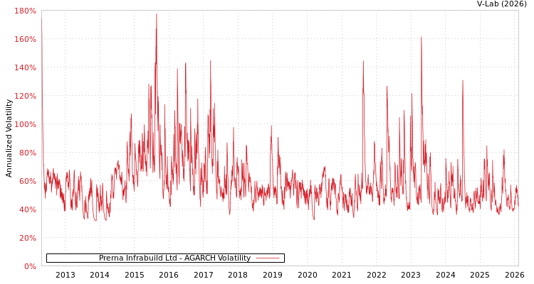 graph of Prerna Infrabuild Ltd AGARCH