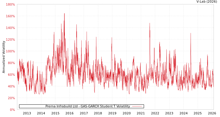 graph of Prerna Infrabuild Ltd GAS-GARCH-T