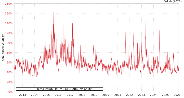 graph of Prerna Infrabuild Ltd GJR-GARCH