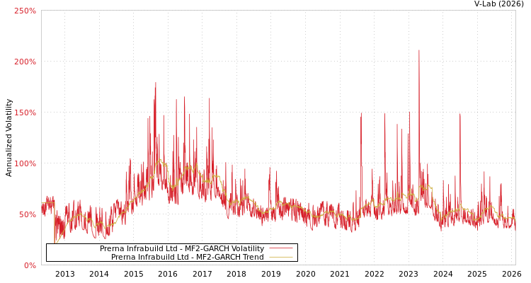 graph of Prerna Infrabuild Ltd MF2-GARCH