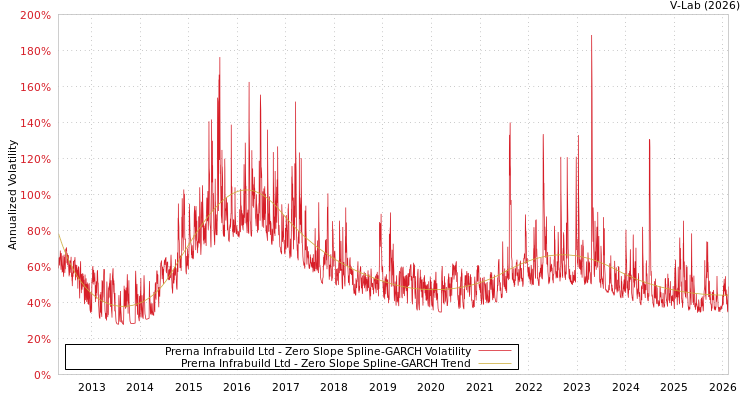 graph of Prerna Infrabuild Ltd S0GARCH
