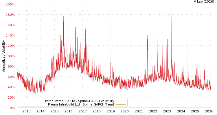 graph of Prerna Infrabuild Ltd SGARCH