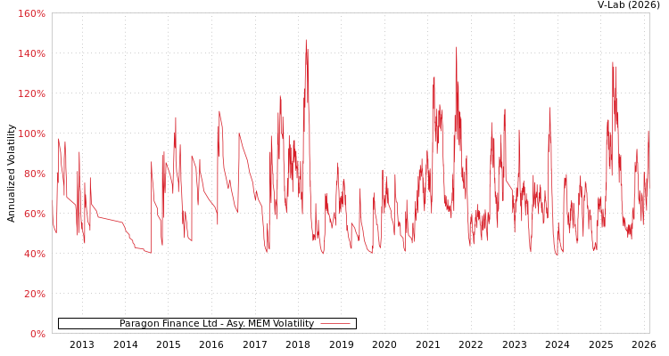 graph of Paragon Finance Ltd AMEM