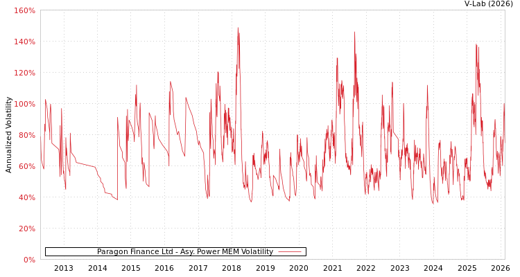 graph of Paragon Finance Ltd APMEM