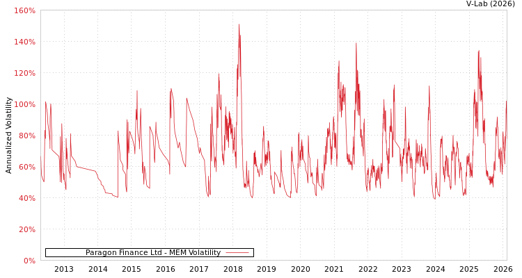 graph of Paragon Finance Ltd MEM