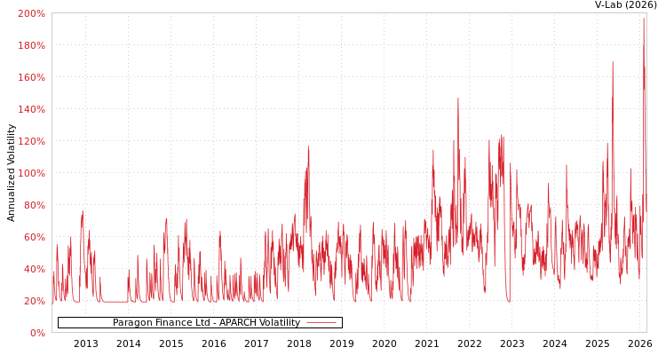 graph of Paragon Finance Ltd APARCH