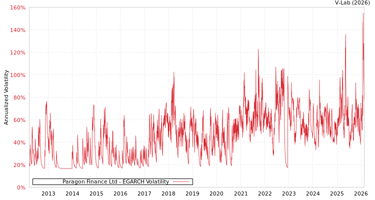 graph of Paragon Finance Ltd EGARCH