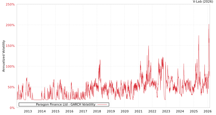 graph of Paragon Finance Ltd GARCH