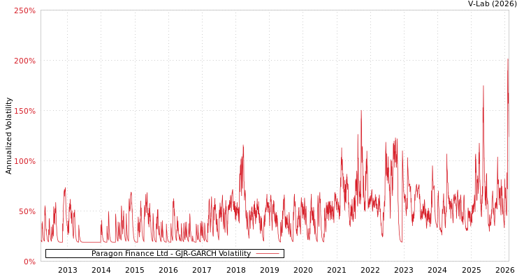 graph of Paragon Finance Ltd GJR-GARCH