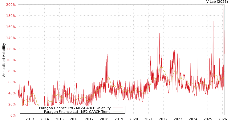 graph of Paragon Finance Ltd MF2-GARCH