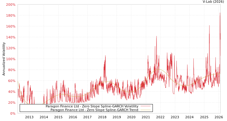 graph of Paragon Finance Ltd S0GARCH