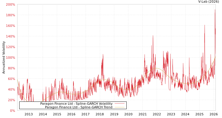 graph of Paragon Finance Ltd SGARCH