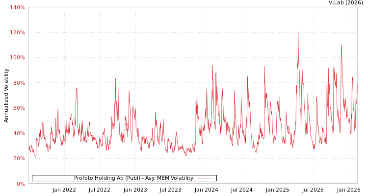 graph of Profoto Holding Ab (Publ) AMEM