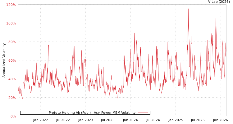 graph of Profoto Holding Ab (Publ) APMEM