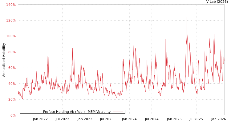 graph of Profoto Holding Ab (Publ) MEM