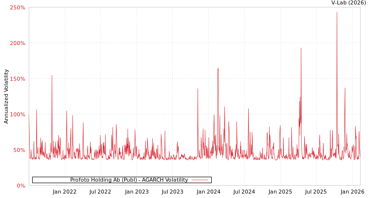graph of Profoto Holding Ab (Publ) AGARCH
