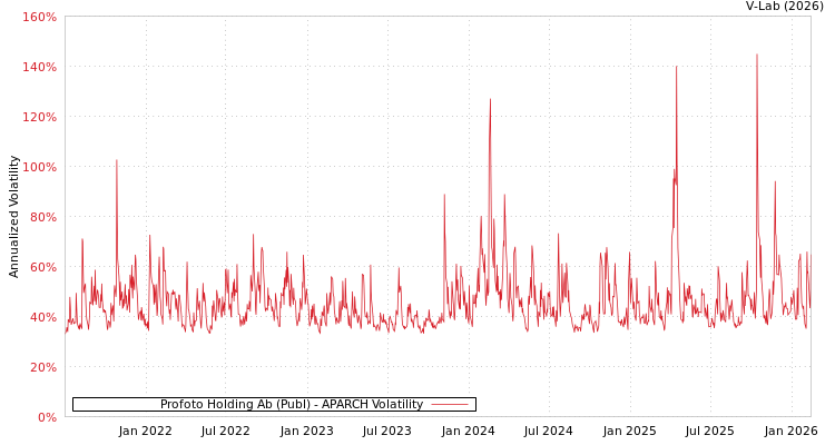 graph of Profoto Holding Ab (Publ) APARCH
