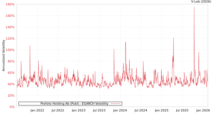 graph of Profoto Holding Ab (Publ) EGARCH
