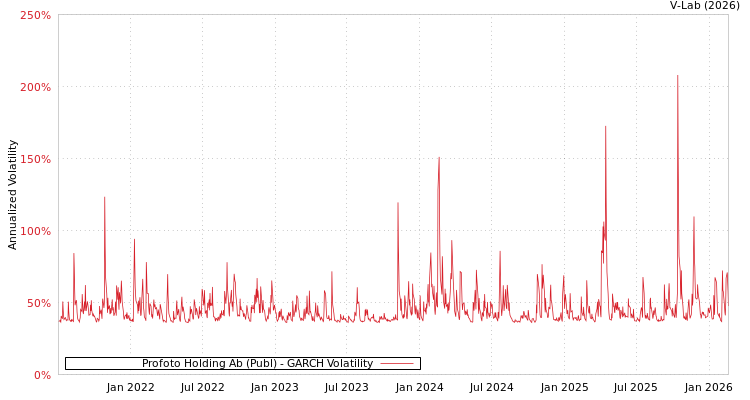 graph of Profoto Holding Ab (Publ) GARCH