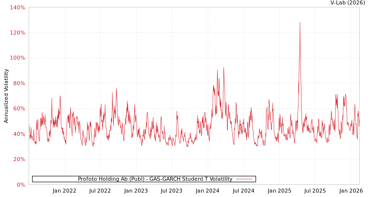 graph of Profoto Holding Ab (Publ) GAS-GARCH-T