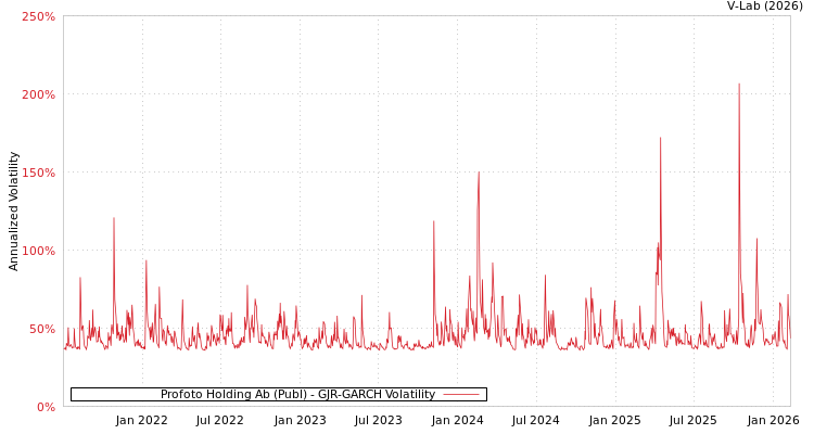 graph of Profoto Holding Ab (Publ) GJR-GARCH