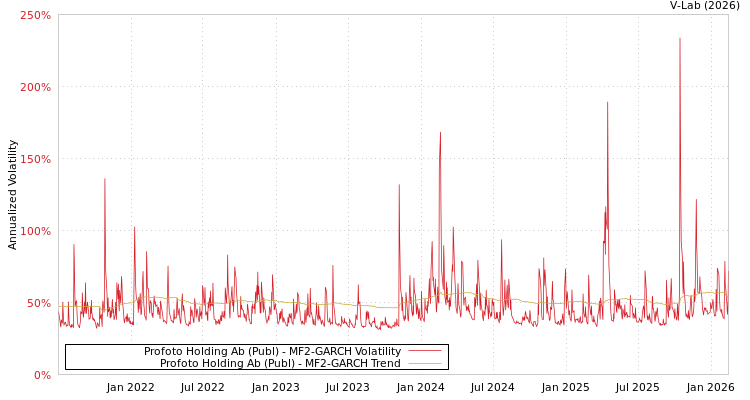 graph of Profoto Holding Ab (Publ) MF2-GARCH
