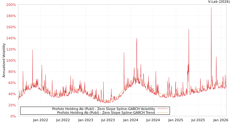 graph of Profoto Holding Ab (Publ) S0GARCH