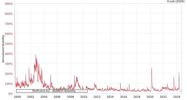 graph of Perficient Inc AGARCH